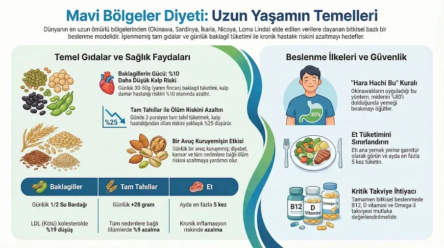 mavi bolgeler diyeti infografik