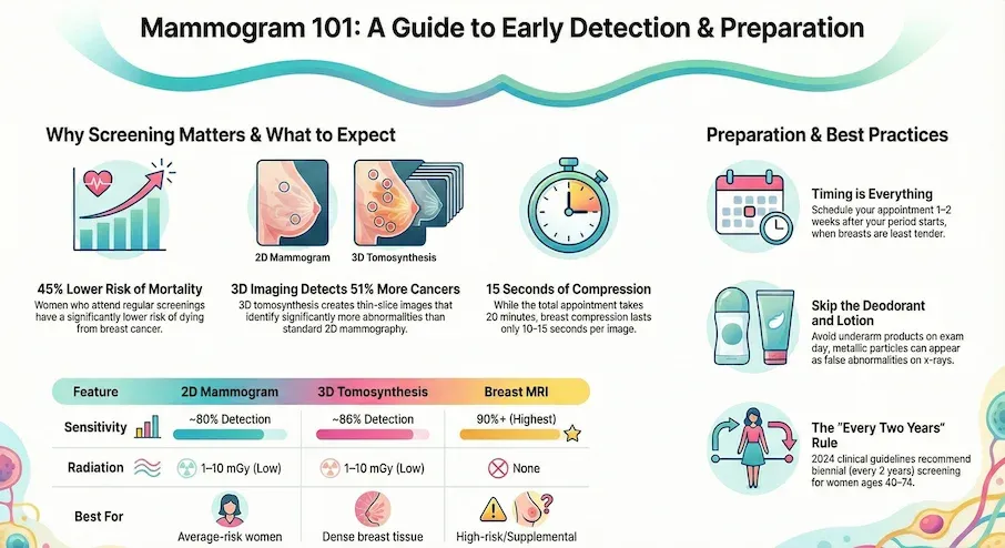 mammogram guide infographic
